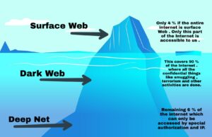 Dark Web infographics - factshop